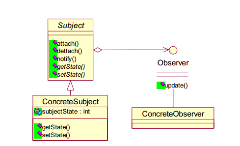 Observer观察者模式
